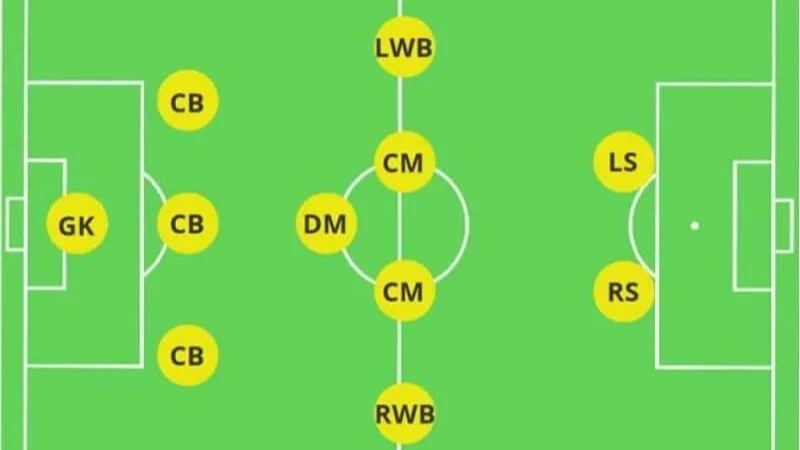 Lợi thế của chiến thuật ba trung vệ trong bóng đá