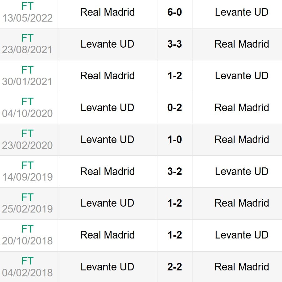 Lịch sử đối đầu Levante vs Real Madrid