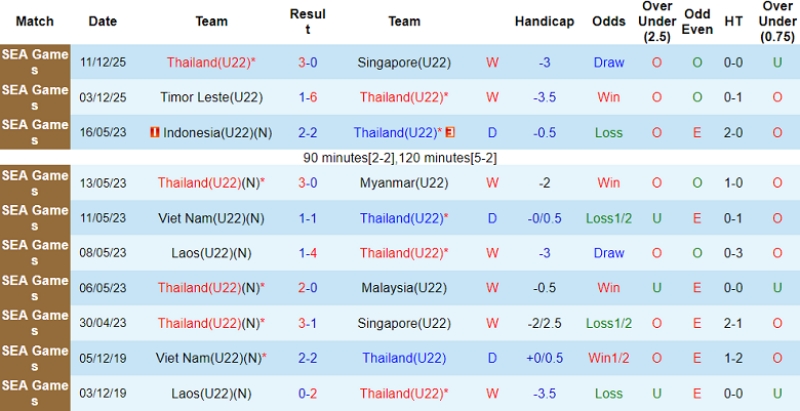 Soi kèo U22 Thái Lan vs U22 Malaysia – 20h00 ngày 15/12: Chủ nhà thắng thế