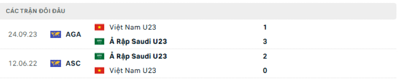 Lịch sử đối đầu U23 Việt Nam vs U23 Saudi Arabia