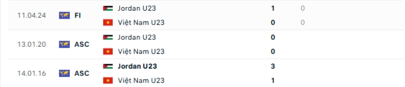 Lịch sử đối đầu U23 Việt Nam vs U23 Jordan