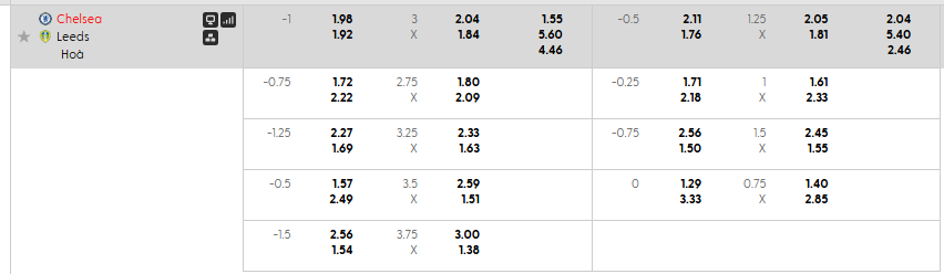 Tỷ lệ kèo Chelsea vs Leeds