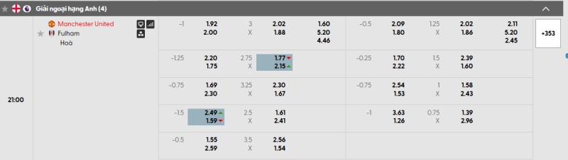 Tỷ lệ kèo MU vs Fulham