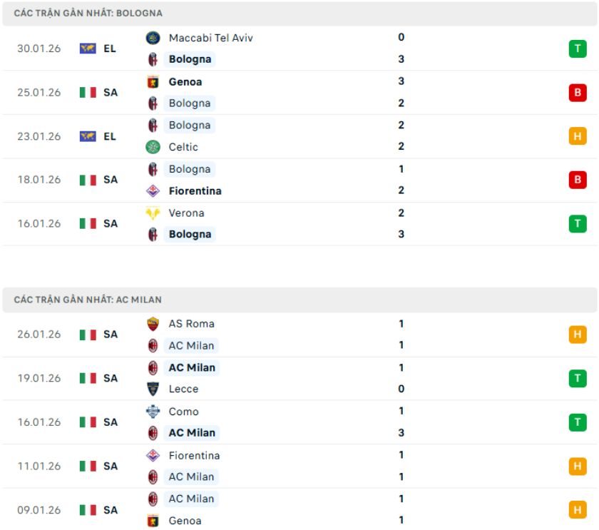 Nhận định phong độ Bologna vs AC Milan